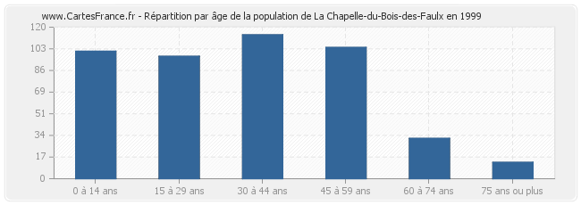Répartition par âge de la population de La Chapelle-du-Bois-des-Faulx en 1999